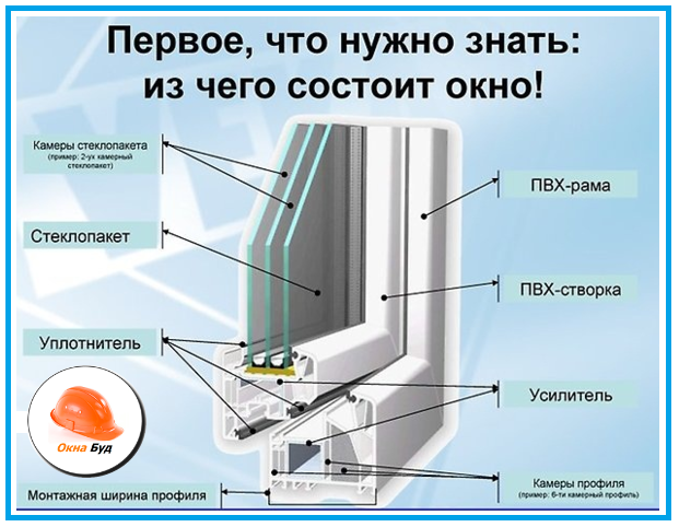 с чего состоит окно