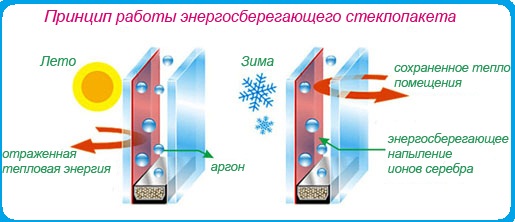 energosberegayushchiy steklopaket